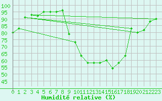 Courbe de l'humidit relative pour Isle-sur-la-Sorgue (84)
