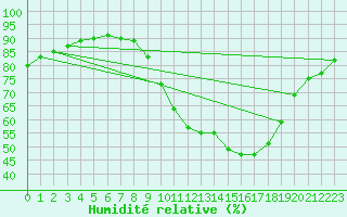 Courbe de l'humidit relative pour Laval (53)