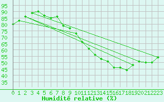 Courbe de l'humidit relative pour Lemberg (57)