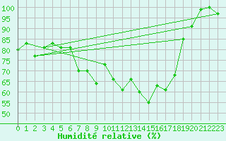 Courbe de l'humidit relative pour Cabauw Tower