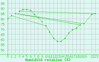 Courbe de l'humidit relative pour Melle (Be)