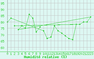 Courbe de l'humidit relative pour Rodez (12)