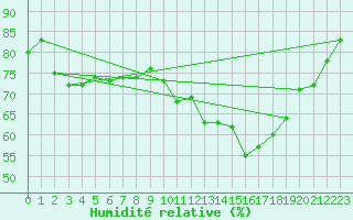 Courbe de l'humidit relative pour Reims-Prunay (51)