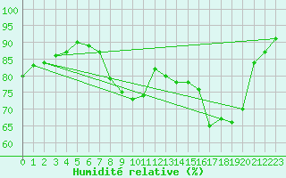 Courbe de l'humidit relative pour Aurillac (15)