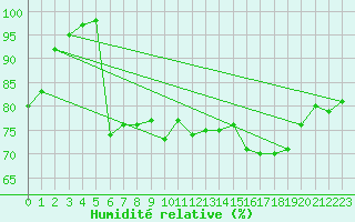 Courbe de l'humidit relative pour Boulogne (62)