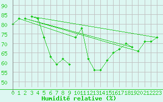 Courbe de l'humidit relative pour Tannas