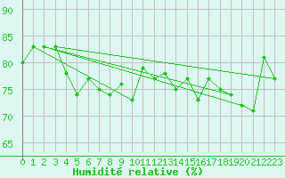 Courbe de l'humidit relative pour Grand Saint Bernard (Sw)