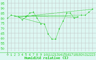 Courbe de l'humidit relative pour Cannes (06)