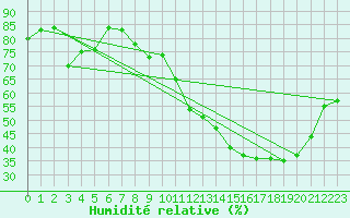 Courbe de l'humidit relative pour Roanne (42)