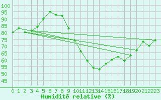 Courbe de l'humidit relative pour Trets (13)