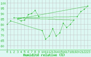 Courbe de l'humidit relative pour vila