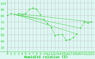 Courbe de l'humidit relative pour Le Mans (72)