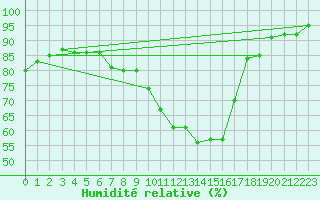 Courbe de l'humidit relative pour Andernach