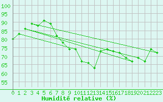 Courbe de l'humidit relative pour Dunkerque (59)