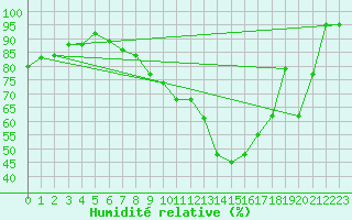Courbe de l'humidit relative pour Sainte-Locadie (66)
