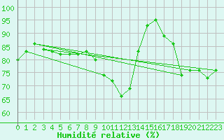 Courbe de l'humidit relative pour Angers-Beaucouz (49)