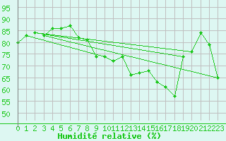 Courbe de l'humidit relative pour Santander (Esp)