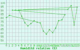 Courbe de l'humidit relative pour Paganella
