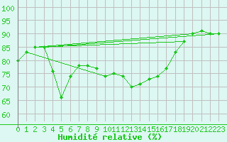 Courbe de l'humidit relative pour Rostock-Warnemuende