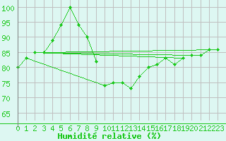 Courbe de l'humidit relative pour Vaestmarkum