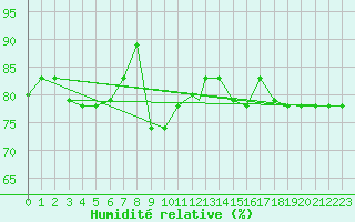 Courbe de l'humidit relative pour Decimomannu