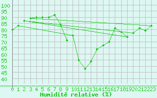 Courbe de l'humidit relative pour Strasbourg (67)