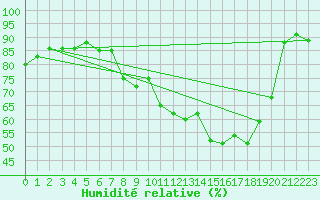 Courbe de l'humidit relative pour Xertigny-Moyenpal (88)