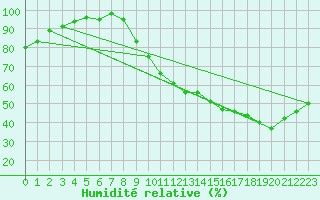 Courbe de l'humidit relative pour Angers-Marc (49)
