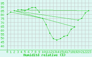 Courbe de l'humidit relative pour Little Rissington
