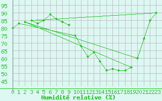 Courbe de l'humidit relative pour Epinal (88)