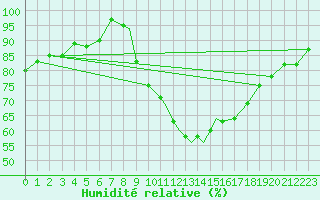 Courbe de l'humidit relative pour Linton-On-Ouse