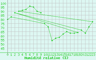 Courbe de l'humidit relative pour Aurillac (15)