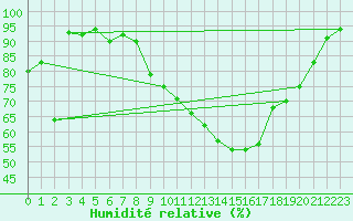 Courbe de l'humidit relative pour Mhling