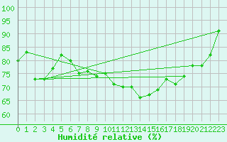 Courbe de l'humidit relative pour Pointe de Socoa (64)