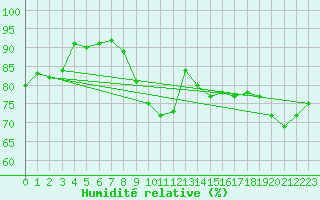 Courbe de l'humidit relative pour Buzau