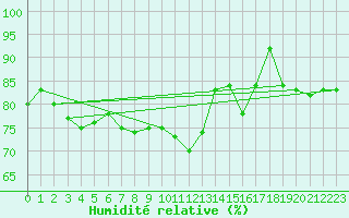 Courbe de l'humidit relative pour Mont-Saint-Vincent (71)