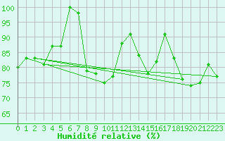 Courbe de l'humidit relative pour Eggishorn