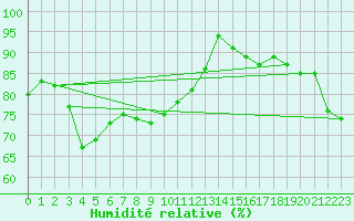 Courbe de l'humidit relative pour Tain Range