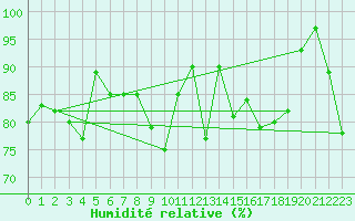 Courbe de l'humidit relative pour Tulloch Bridge