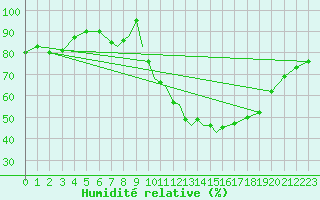 Courbe de l'humidit relative pour Wittering