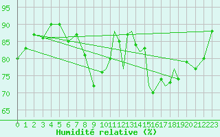 Courbe de l'humidit relative pour Lossiemouth