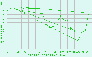 Courbe de l'humidit relative pour Cavalaire-sur-Mer (83)
