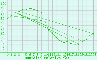 Courbe de l'humidit relative pour Lige Bierset (Be)
