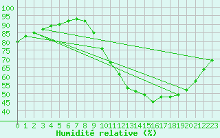 Courbe de l'humidit relative pour Woluwe-Saint-Pierre (Be)
