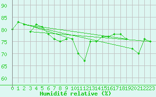 Courbe de l'humidit relative pour Sallles d'Aude (11)