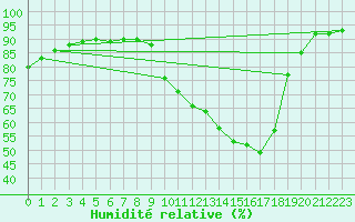 Courbe de l'humidit relative pour Abbeville (80)