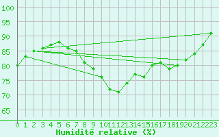 Courbe de l'humidit relative pour Erfde