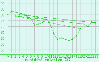 Courbe de l'humidit relative pour Borkum-Flugplatz