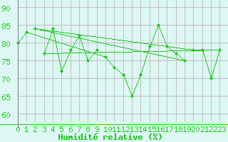 Courbe de l'humidit relative pour Eskilstuna