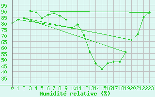 Courbe de l'humidit relative pour Saint-Nazaire-d'Aude (11)